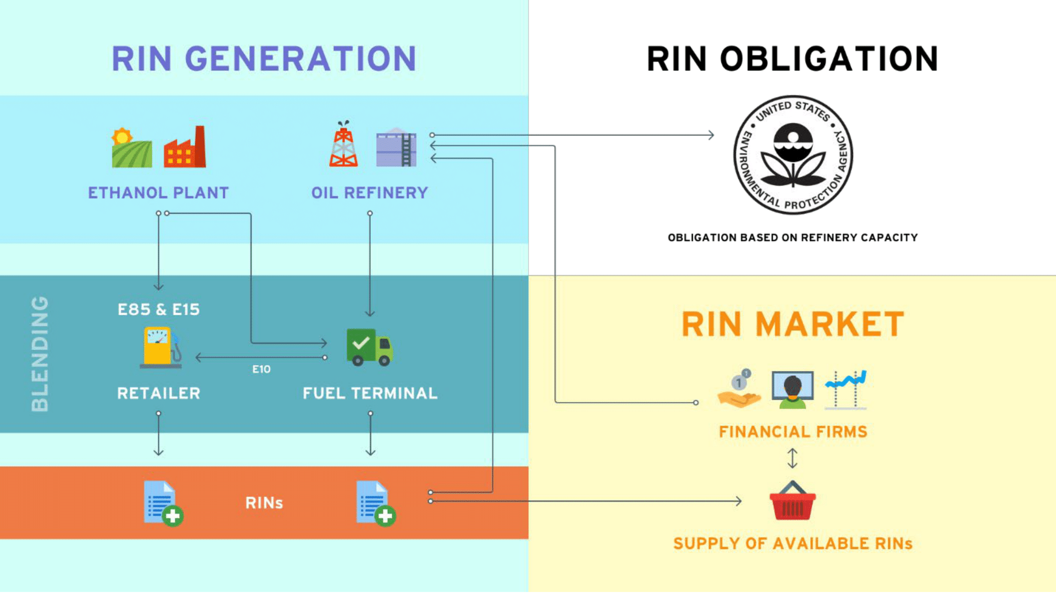 A chart explaining how Renewable Identification Numbers (RINs) work under the Renewable Fuel Standard (RFS), which stipulates how much renewable fuel refineries are required to blend into their fuel mix each year.