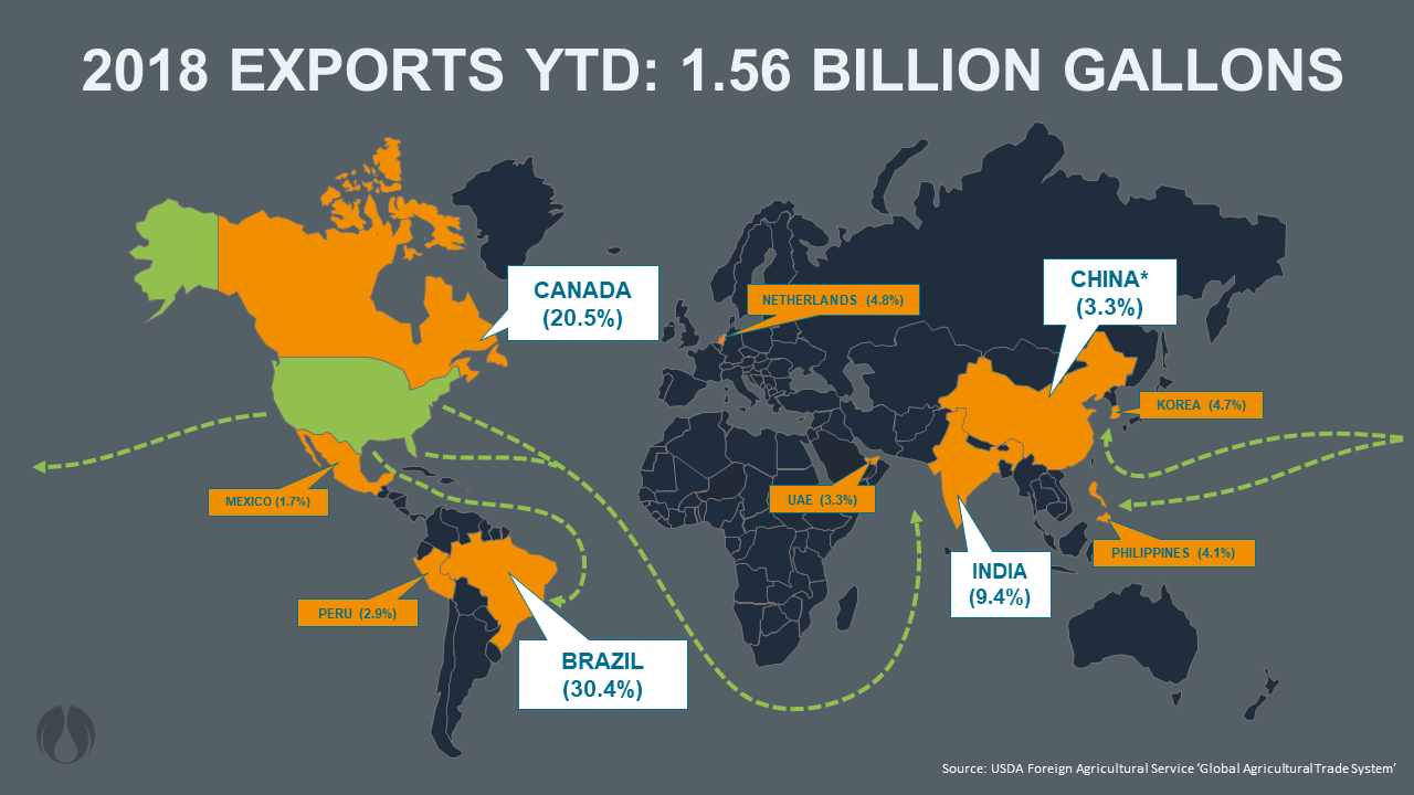 Willis: U.S. Ethanol Exports Continue Climbing For 2018 – Growth Energy