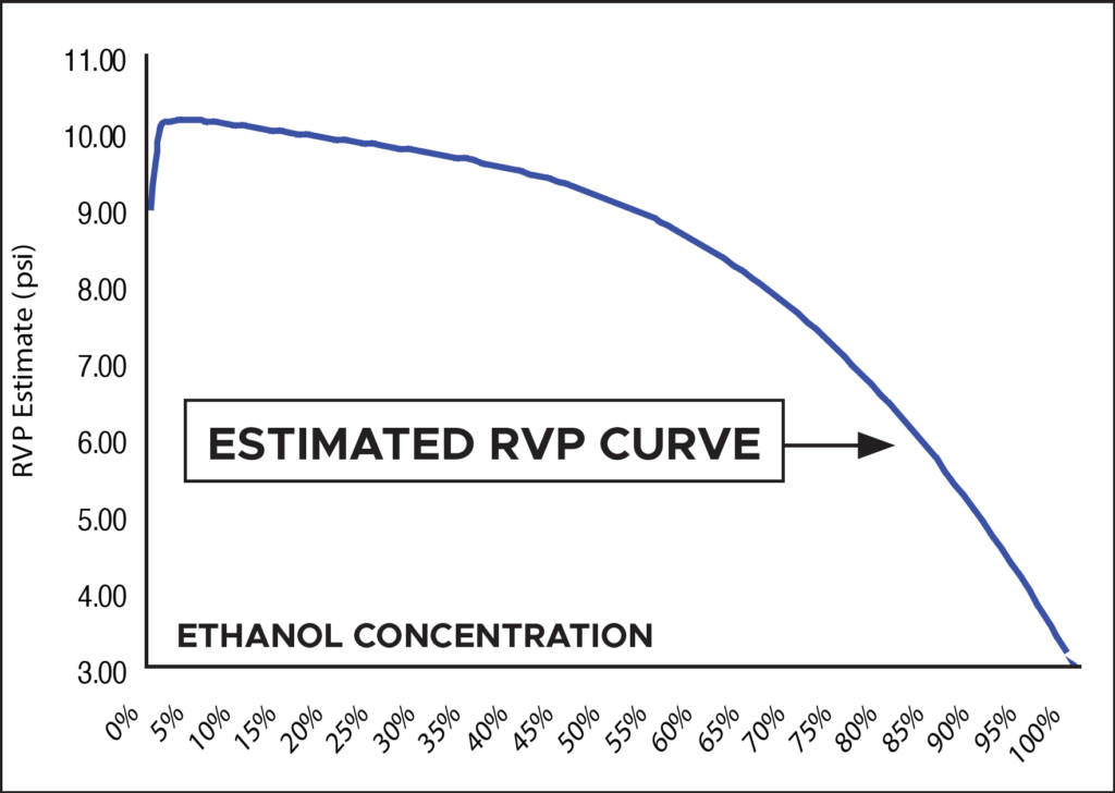 The higher the concentration of ethanol in our fuel supply, the lower the evaporative emissions.