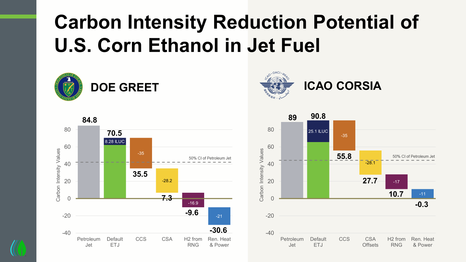Two graphs show the difference in how CORSIA and GREET account for the carbon intensity-reduction potential of using U.S.-made corn ethanol to produce sustainable aviation fuel (SAF).