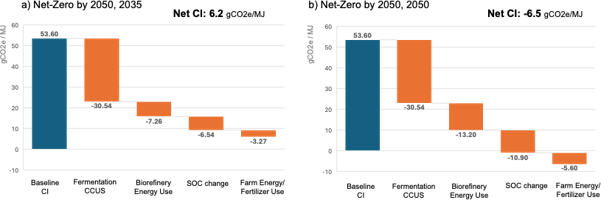 This chart from the EFIF research shows how ethanol can become net zero and even net negative.